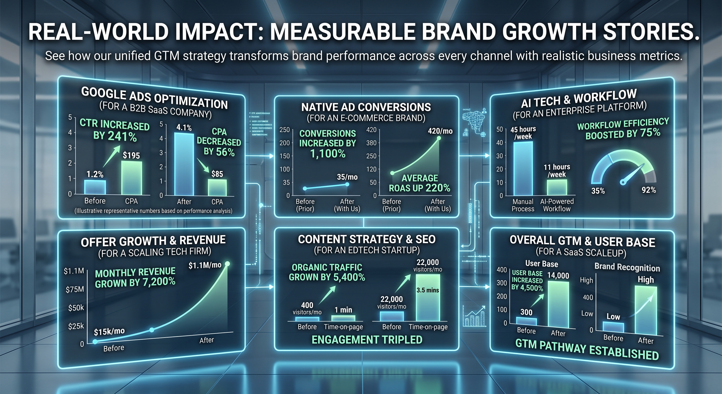 Dashboard showing the kinds of KPIs Quantum Growth Digital tracks across Google Ads, native advertising, AI workflow, revenue, SEO and user growth